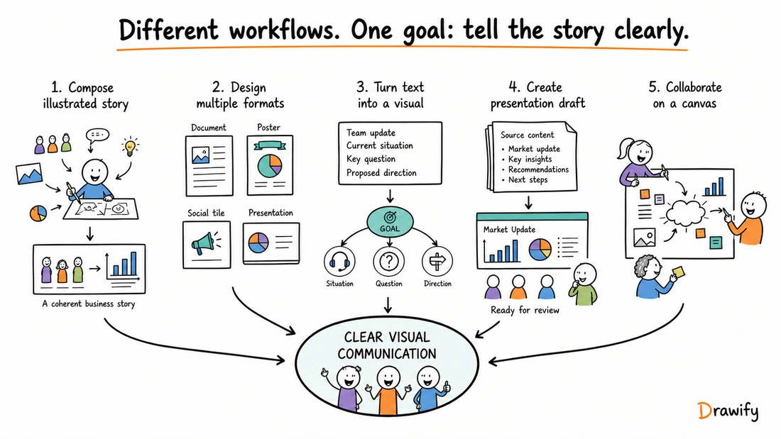 Five visual-storytelling workflows compared by their different starting points