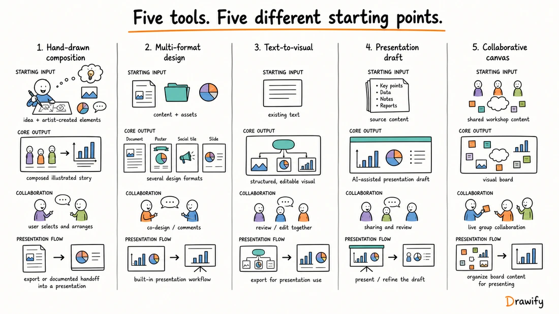 Comparison of five visual storytelling tools by output, collaboration and presentation support