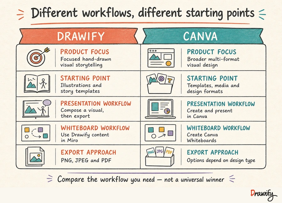 Comparison of documented Drawify and Canva workflows