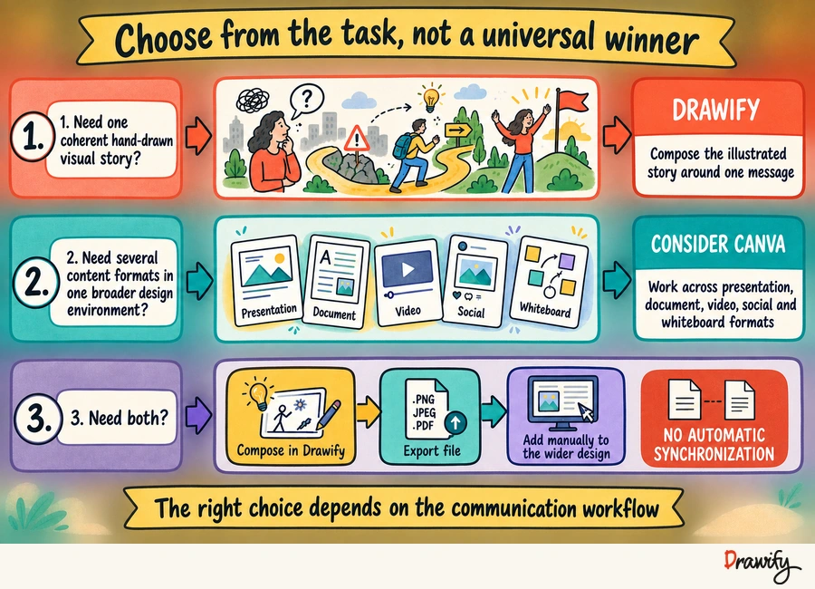 Decision guide for choosing Drawify, Canva or a combined manual workflow