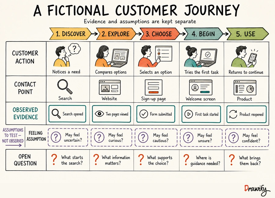 Hand-drawn customer journey slide with actions, contact points and open questions
