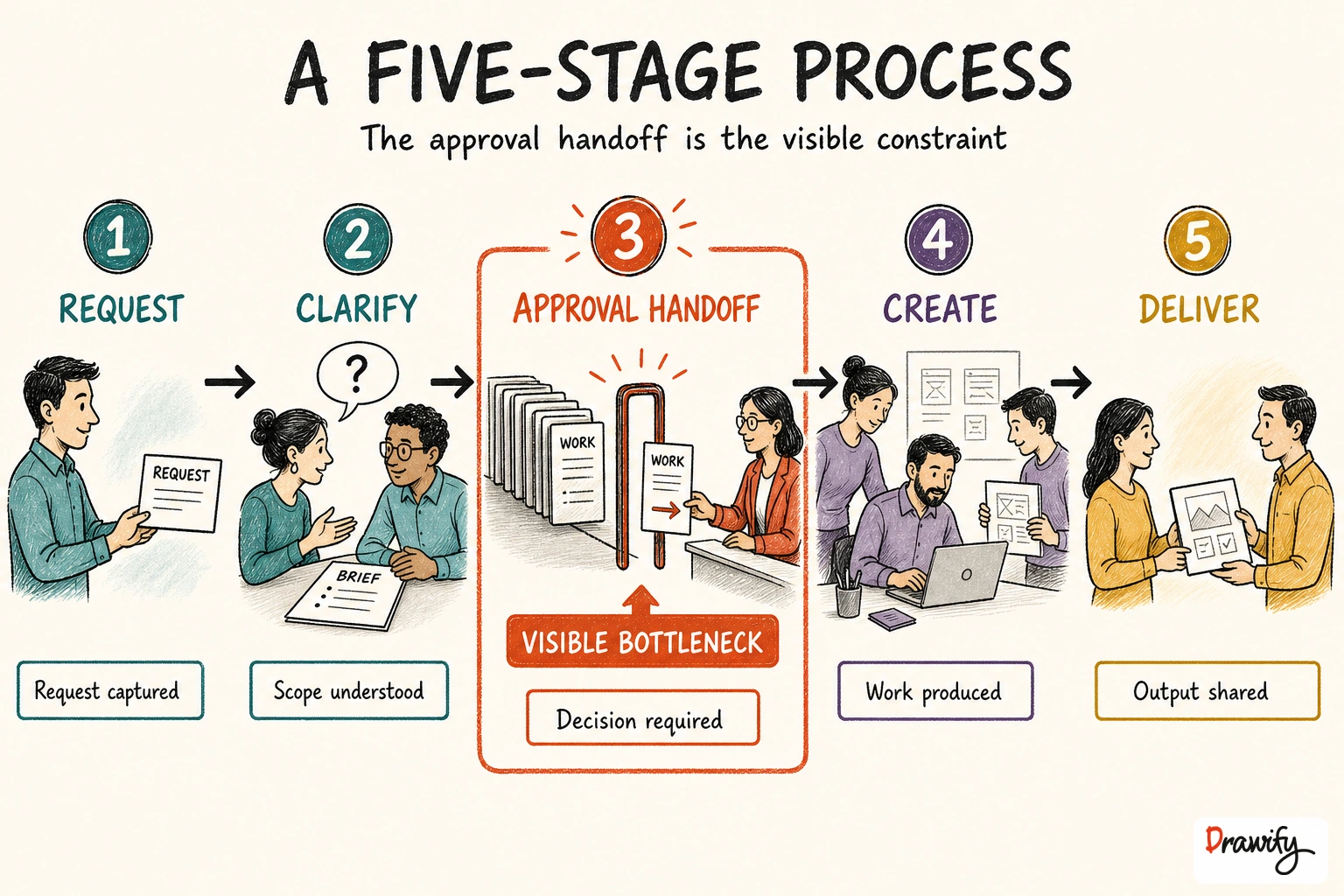 Hand-drawn process slide with a clearly identified handoff bottleneck