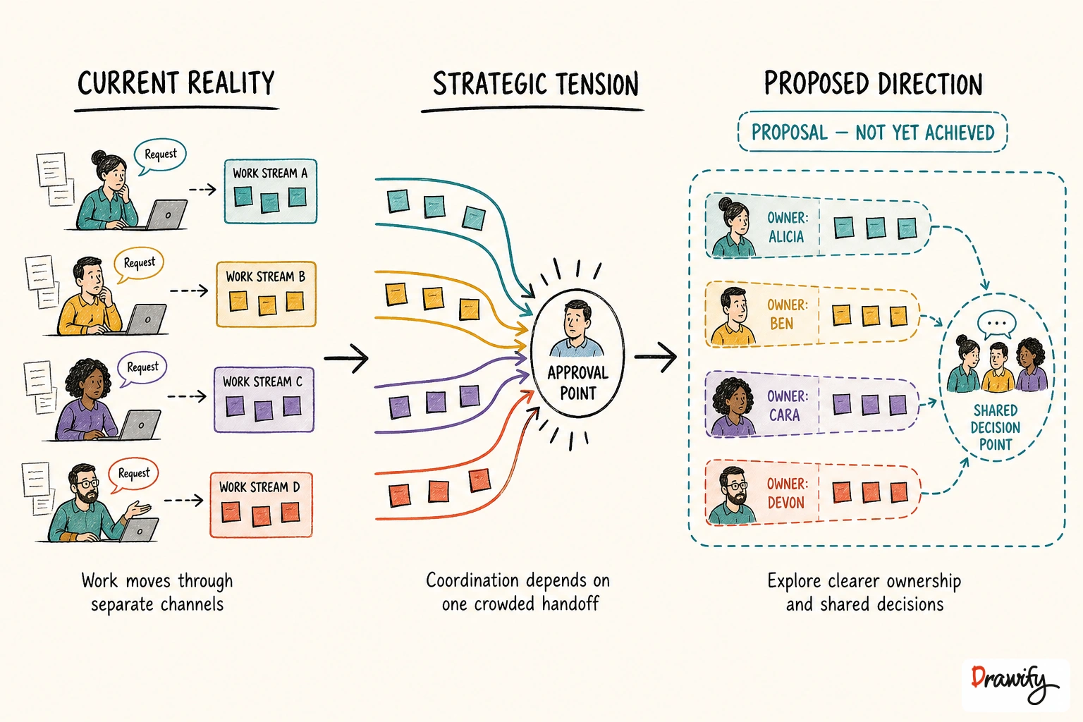 Hand-drawn strategy slide separating current reality from a proposed direction