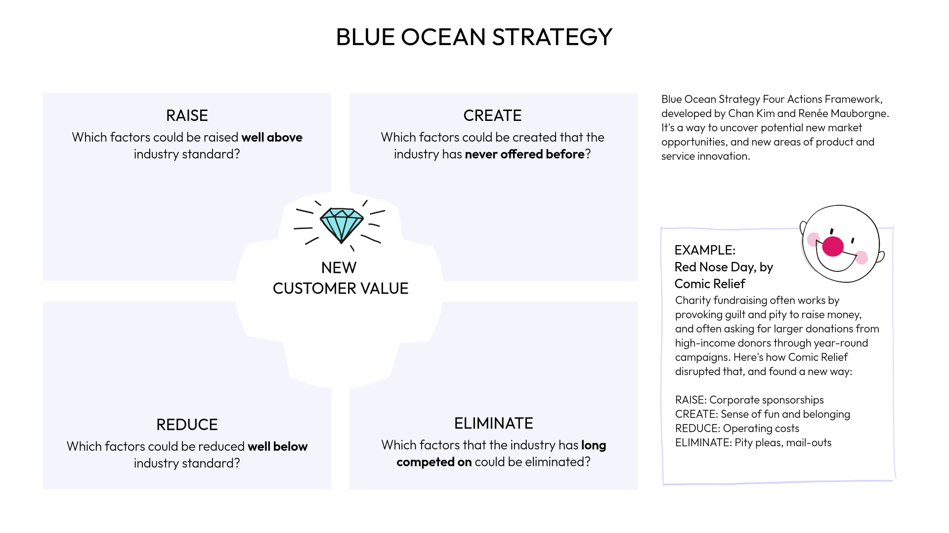 Drawify Blue Ocean Strategy template