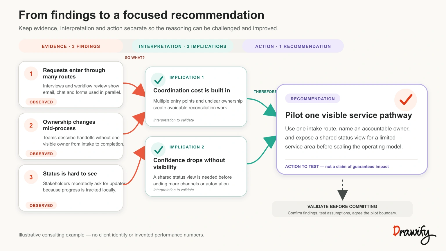 Consulting synthesis visual linking findings, implications and a recommendation