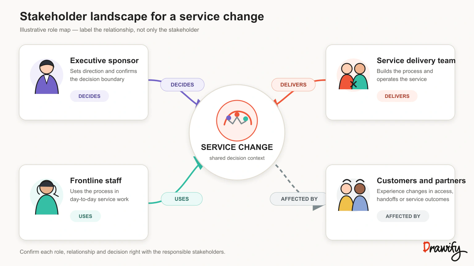 Stakeholder map showing decision, delivery and user relationships