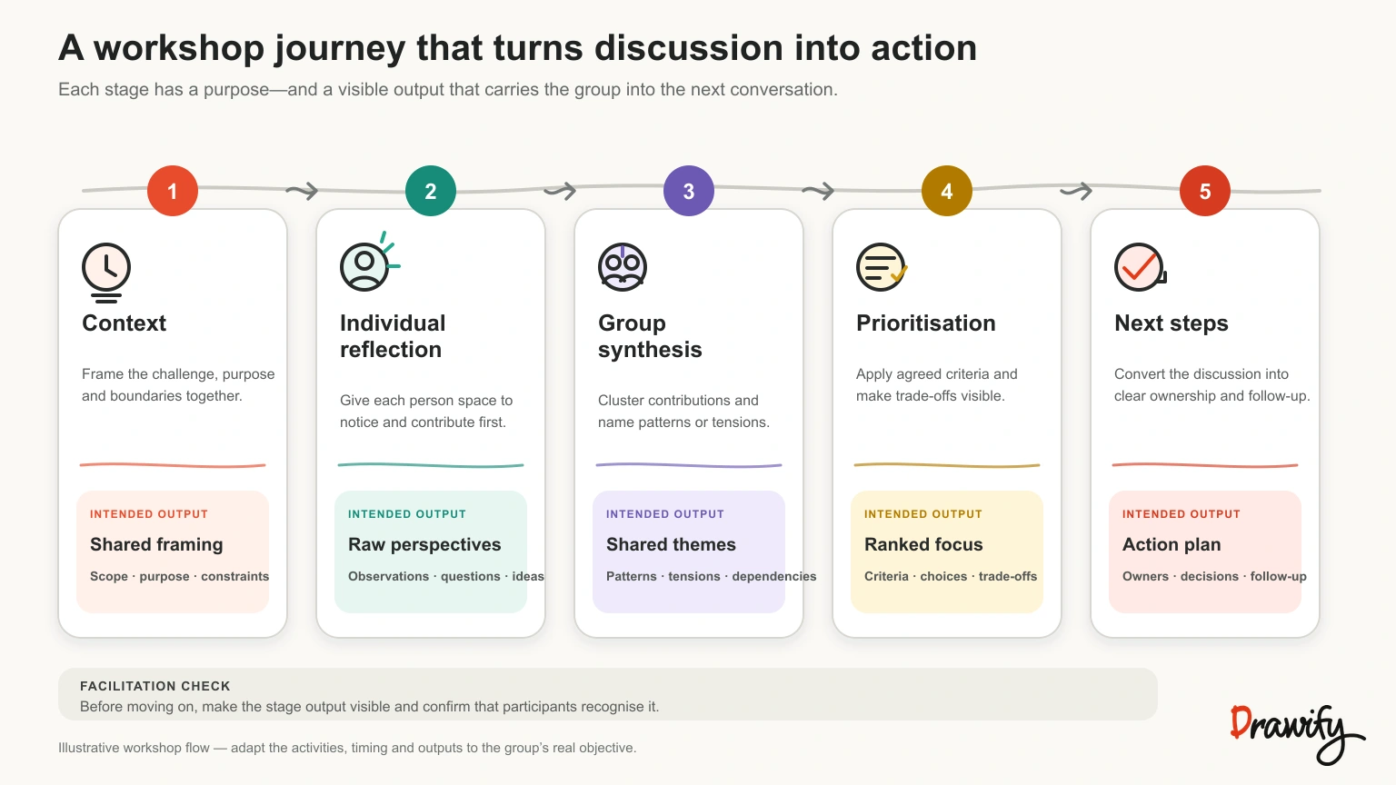 Consulting workshop journey from context setting to prioritised next steps
