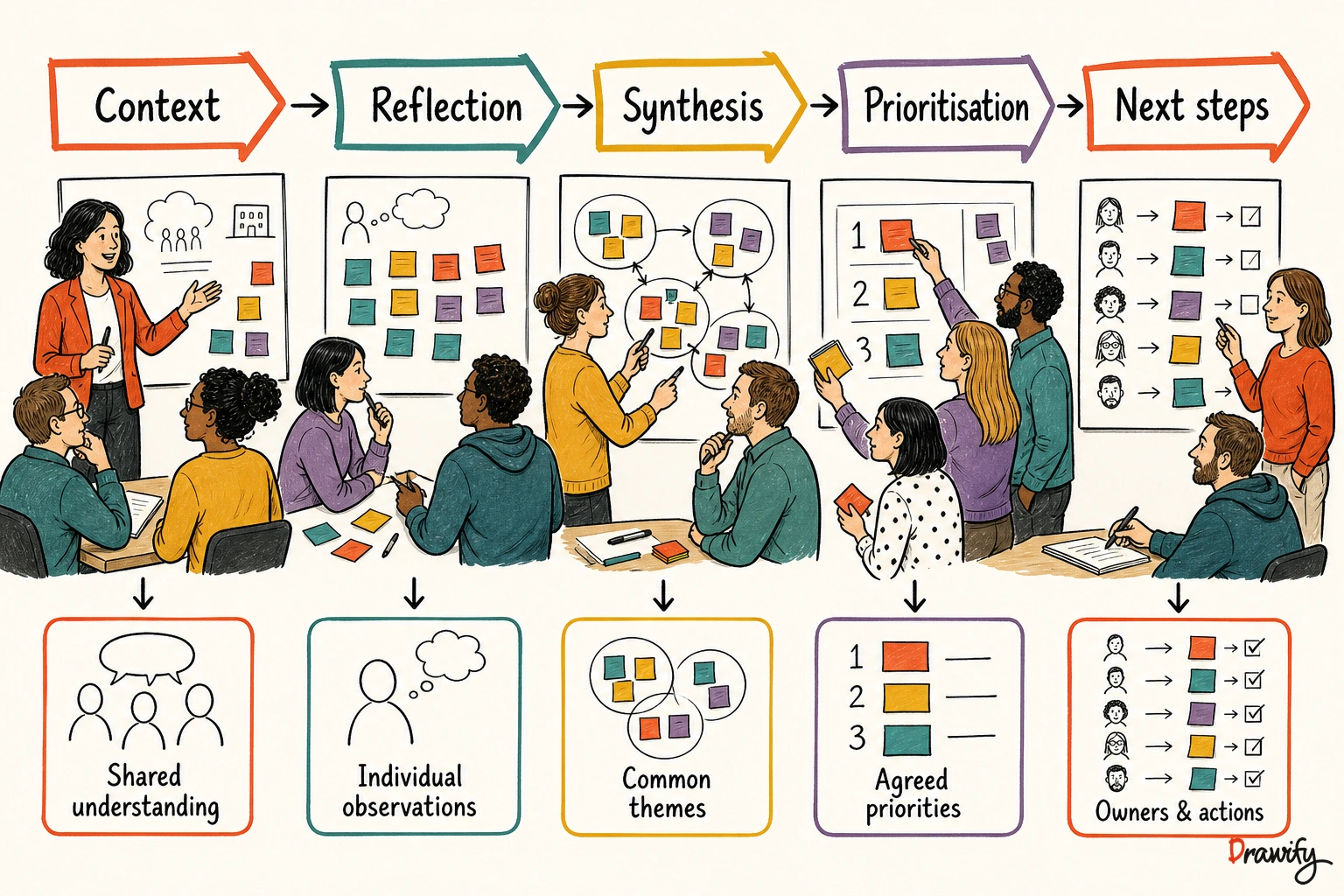Visual workshop journey showing context, reflection, synthesis, prioritisation and next steps