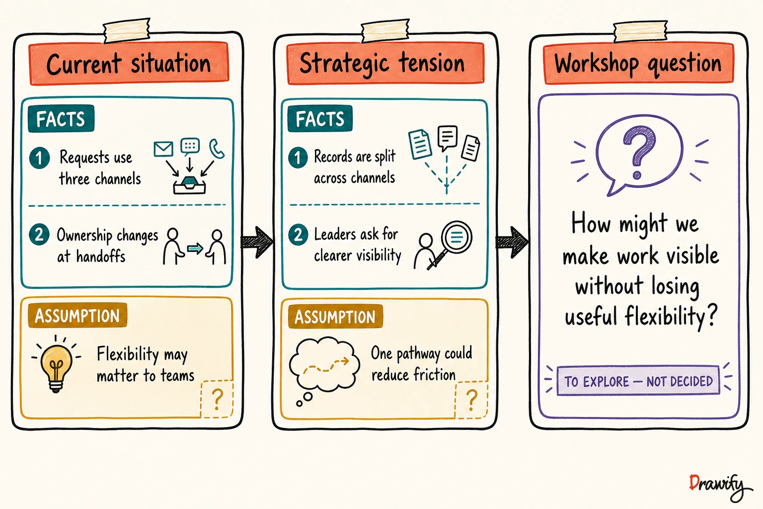 Workshop context visual separating the current situation, strategic tension and workshop question