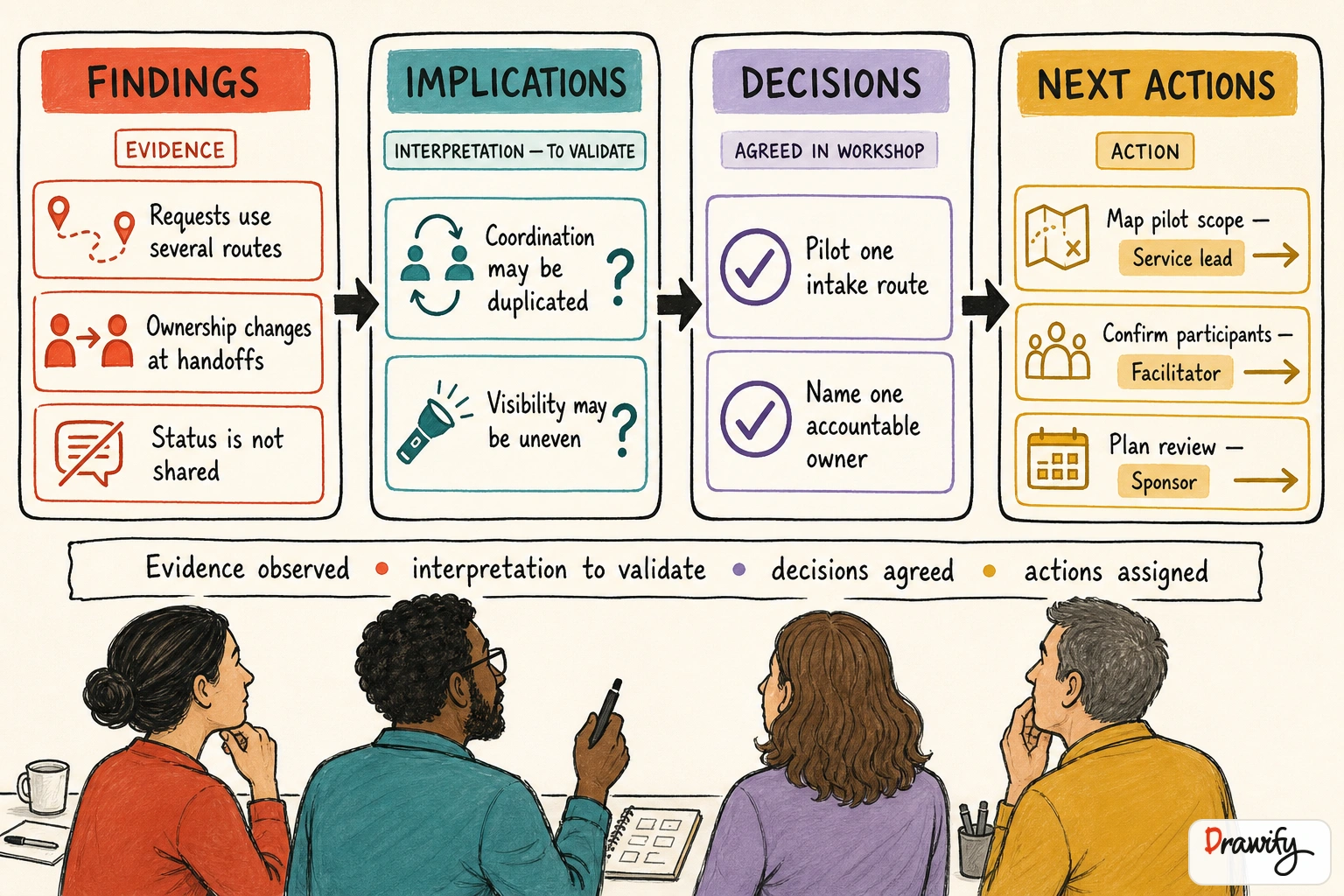 Workshop outcome summary separating findings, implications, decisions and next actions