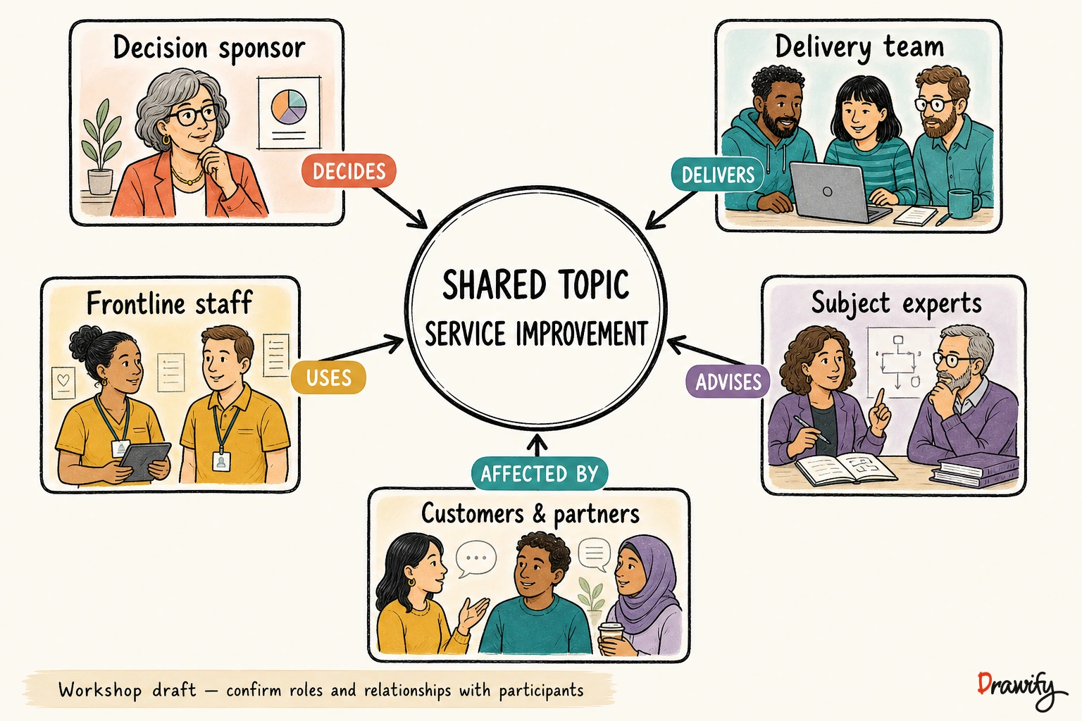 Workshop stakeholder map showing who decides, delivers, uses and is affected