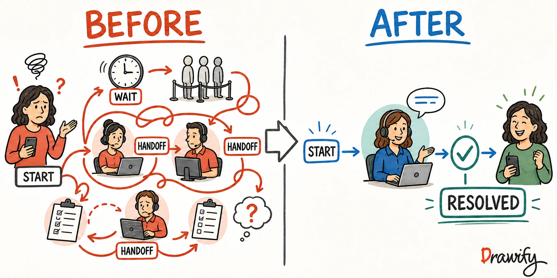 Visual customer journey comparing the steps before and after a service change