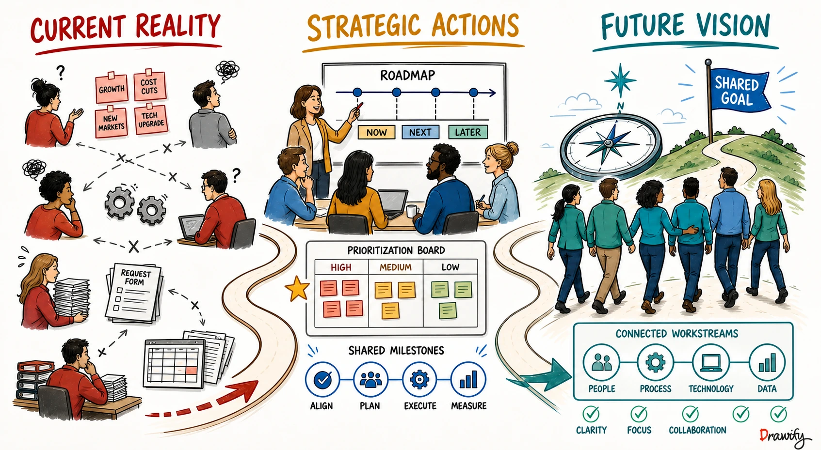 Visual strategy showing movement from current challenges through strategic actions to a future vision