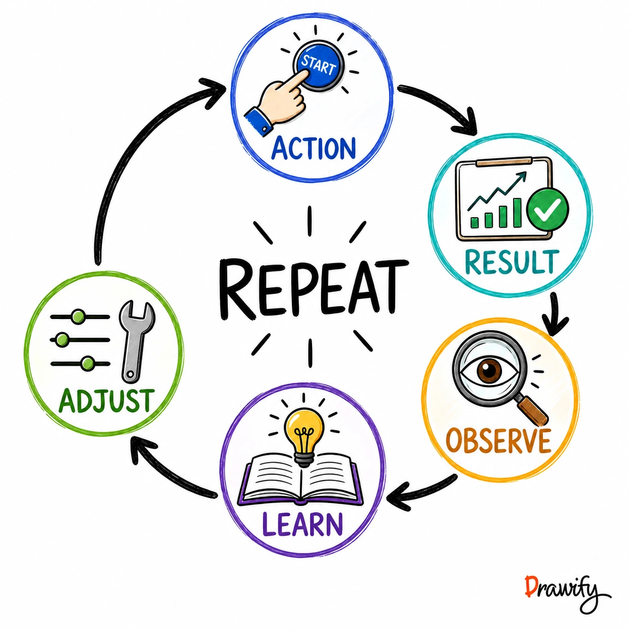 Teaching visual showing a feedback loop cycling through action, result, observation, learning and adjustment